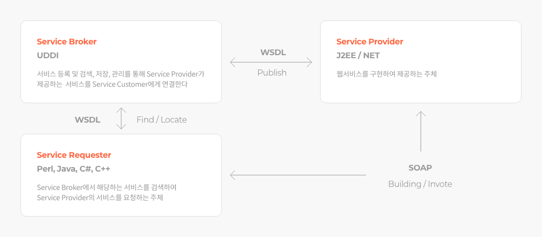 Web Service 구성도