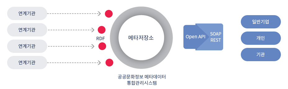 연계기관의 메타데이터를 공공문화정보 메타데이터 통합관리시스템의 메타저장소를 통해 일반기업, 개인, 기관에게 Open API(soap, rest)로 제공합니다.