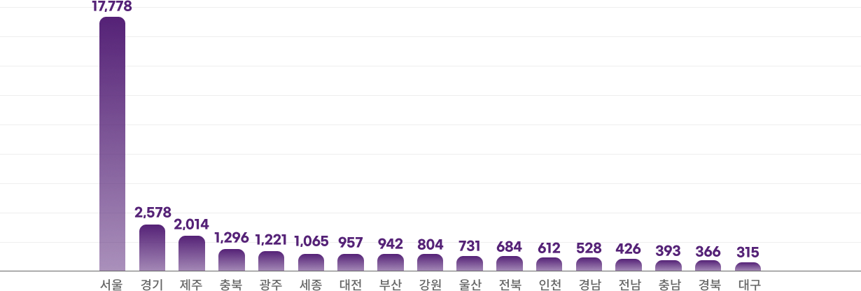 [1인당 문화비 소득공제 신용카드 이용 금액 비교(추정)] 서울 17,778원, 경기 2,578원, 제주 2,014원, 충북 1,296원, 광주 1,221원, 세종 1,065원, 대전 957원, 부산 942원, 강원 804원, 울산 731원, 전북 684원, 인천 612원, 경남 528원, 전남 426원, 충남 393원, 경북 366원, 대구 315원