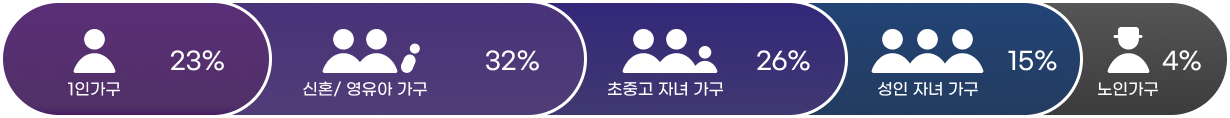 [라이프 스테이지별 문화비 소득공제 신용카드 이용 금액 비교(추정)] 1인 가구 23%, 신혼/영유아 가구 32%, 초중고 자녀 가구 26%, 성인 자녀 가구 15%, 노인가구 4%