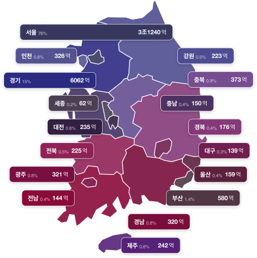 [지역별 문화비 소득공제 신용카드 결제금액 비교(추정)] 서울 76% 3조 1240억, 인천 0.8% 326억, 강원 0.5% 223억, 경기 15% 6062억, 충북 0.9% 373억, 세종 0.2% 62억, 충남 0.4% 150억, 대전 0.6% 235억, 경북 0.4% 176억, 전북 0.5% 225억, 대구 0.3% 139억, 광주 0.8%, 321억, 울산 0.4% 159억, 전남 0.4% 144억, 부산 1.4% 580억, 경남 0.8% 320억, 제주 0.6% 242억