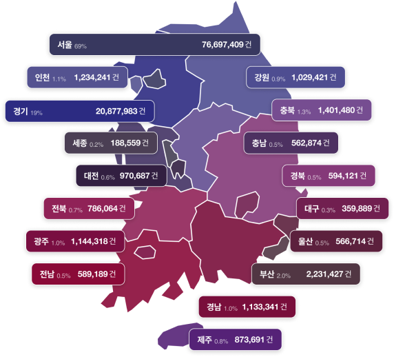 [지역별 문화비 소득공제 신용카드 이용건수 비교(추정)] 서울 69% 76,697,409건, 강원 0.9%  1,029,421건,  인천 1.1% 1,234,241건, 충북 1.3%  1,401,480건, 경기 19% 20,877,983건, 충남 0.5% 562,874건,  세종 0.2% 188,559건, 경북  0.5% 594,121건, 대전 0.6% 970,687건, 대구  0.3% 359,889건,  전북 0.7% 786,064건, 울산 0.5% 566,714건, 광주 1.0% 1,144,318건,  부산 2.0% 2,231,427건,  전남 0.5% 589,189건, 경남 1.0% 1,133,341건, 제주 0.8%  873,691건