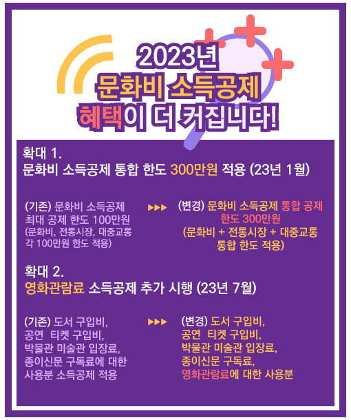 
2023년-문화비-소득공제-혜택이-더-커집니다!
확대 1.
문화비 소득공제 통합 한도 300만원 적용 (23년 1월)
<br>
(기존) 문화비 소득공제 최대 공제한도 100만원(문화비, 전통시장, 대중교통 각 100만원 한도 적용)
(변경) 문화비 소득공제 통합 공제한도 300만원(문화비+전통시장+대중교통 통합 한도 적용)
<br>
확대 2.
영화관람료 소득공제 추가 시행 (23년 7월)
<br>
(기존) 도서 구입비, 공연 티켓 구입비, 박물관 미술관 입장료, 종이신문 구독료에 대한 사용분 소득공제 적용
(변경) 도서 구입비, 공연 티켓 구입비, 박물관 미술관 입장료, 종이신문 구독료, 영화관람료에 대한 사용분
