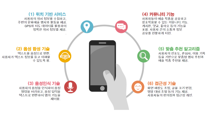 발달장애인을 위한 문화예술 플랫폼