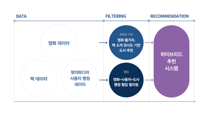 선호 영화 기반 도서 추천 시스템
