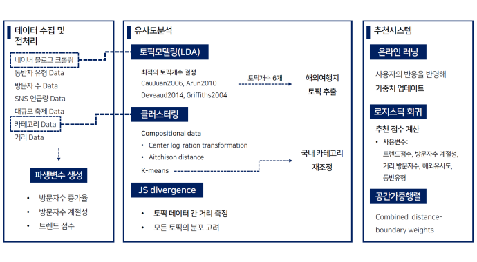 K-관광 활성화를 위한 국내외 도시 유사도 분석 및 여행지 추천