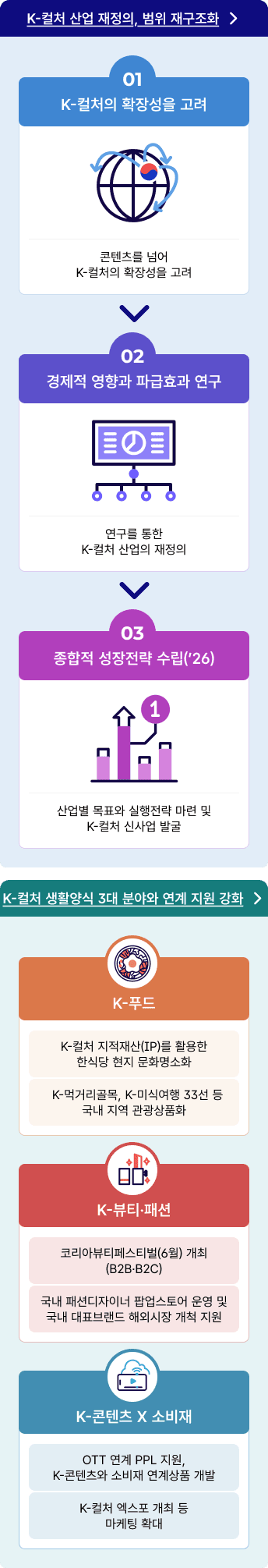 K-컬처 산업 재정의, 범위 재구조화(01 K-컬처의 확장성을 고려, 02 경제적 영향과 파급효과 연구, 03 종합적 성장전략 수립('26)) 및 K-컬처 생활양식 3대 분야와 연계 지원 강화(K-푸드, K-뷰티·패션, K-콘텐츠 × 소비재) 흐름도