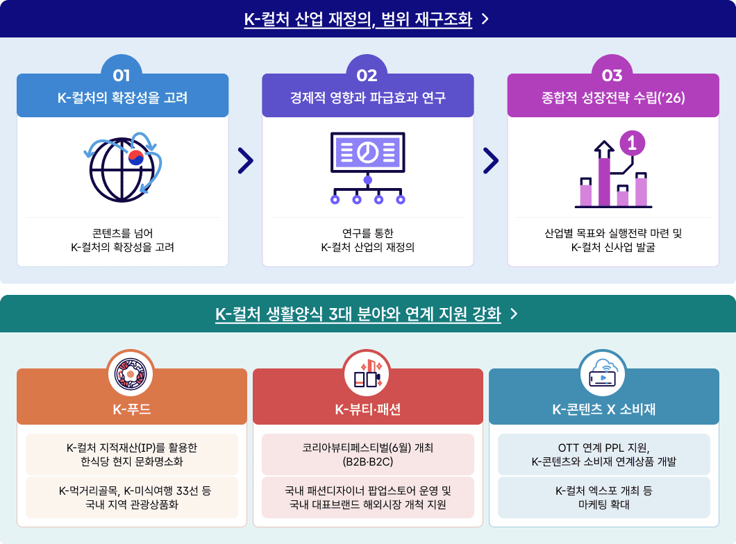 K-컬처 산업 재정의, 범위 재구조화(01 K-컬처의 확장성을 고려, 02 경제적 영향과 파급효과 연구, 03 종합적 성장전략 수립('26)) 및 K-컬처 생활양식 3대 분야와 연계 지원 강화(K-푸드, K-뷰티·패션, K-콘텐츠 × 소비재) 흐름도