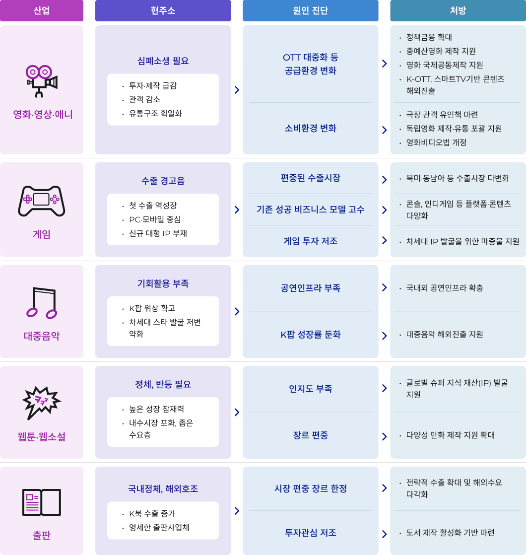 산업별 현주소, 원인 진단, 처방 현황표