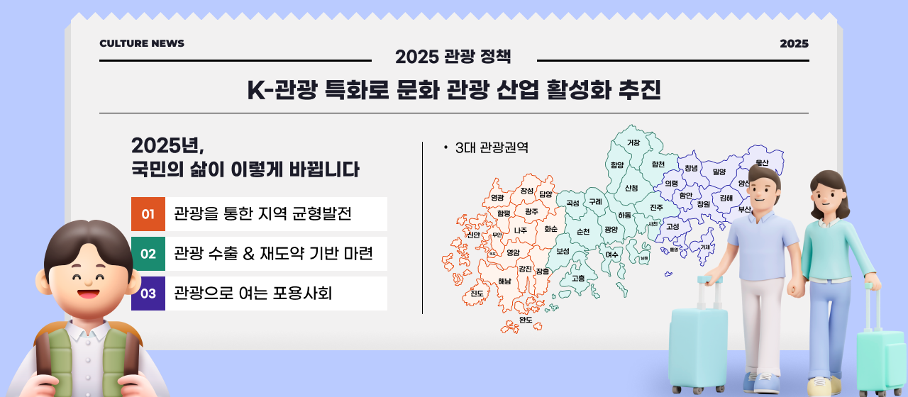 2025 관광정책, K-관광 특화로 문화 관광 산업 활성화 추진
2025년, 국민의 삶이 이렇게 바뀝니다.
01 관광을 통한 지역 균형발전, 02 관광 수출 & 재도약 기반 마련, 03 관광으로 여는 포용사회
3대 관광권역(남서권, 남중권, 남동권 ) 지도