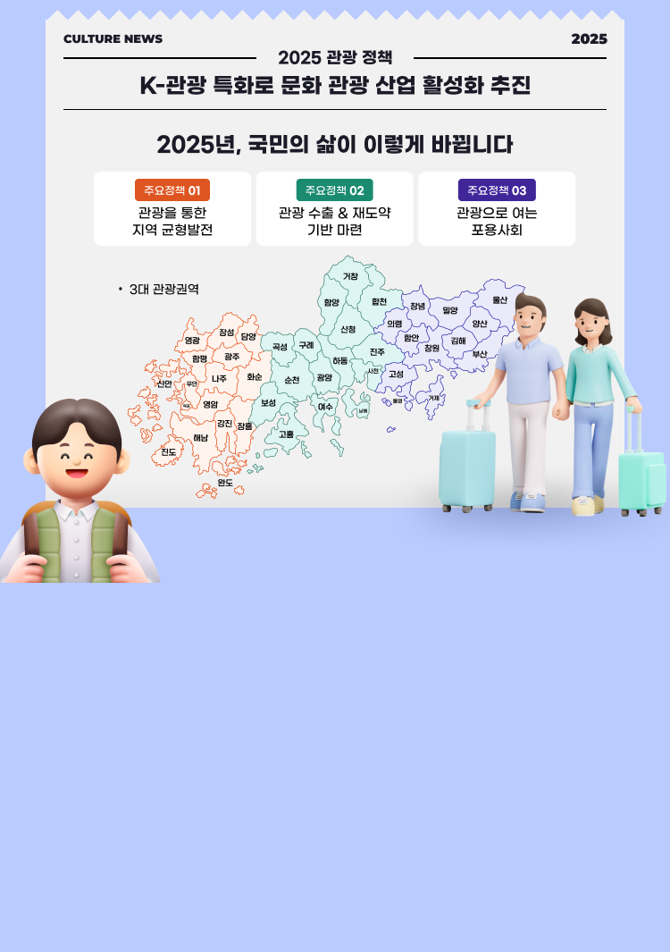 2025 관광정책, K-관광 특화로 문화 관광 산업 활성화 추진
2025년, 국민의 삶이 이렇게 바뀝니다.
01 관광을 통한 지역 균형발전, 02 관광 수출 & 재도약 기반 마련, 03 관광으로 여는 포용사회
3대 관광권역(남서권, 남중권, 남동권 ) 지도