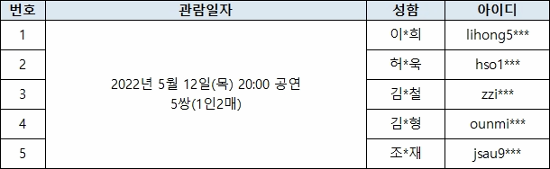 문화초대이벤트 2022 서울시향 오스모 벤스케의 말러 교향곡 10번+ 당첨자 명단 표 | 총 5명 | 관람일자 2022년 5월 12일(목) 오후 8시 공연 5쌍 1인2매 | 성함 이*희 허*욱 김*철 김*형 조*재 | 아이디 lihong5*** hso1*** zzi*** ounmi*** jsau9***