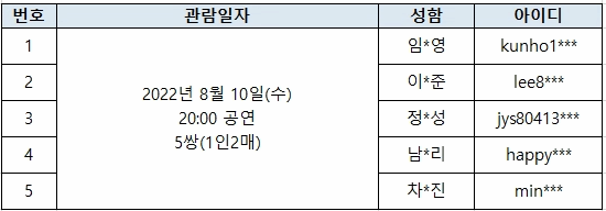 번호 관람일자 성함 아이디 순 | 2022년 8월 10일(수) 20:00 공연5쌍(1인2매)	임*영 kunho1*** 이*준 lee8*** 정*성 jys80413*** 남*리 happy*** 	차*진 min***