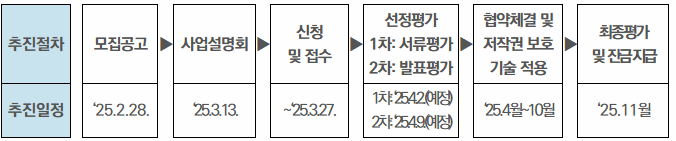 추진절차
