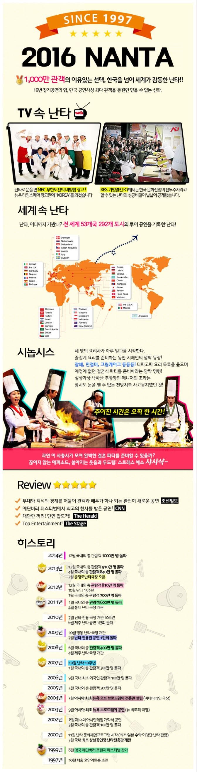 SINCE 1997 2016 NANTA 1000만 관객의 이유있는 선택. 한국을 넘어 세계가 감동한 난타!! 19년 장기공연의 힘. 한국 공연사상 최대 관객을 동원한 믿을 수 없는 신화. TV 속 난타 난타로 문을 연 MBC무한도전의 비빔밥 광고! 뉴욕 타임스퀘어 광고판에 KOREA를 외쳤습니다 KBS 기업열전 K1에서는 한국문화산업의 선두주자라고 할 수있는 난타의 성공비결이 낱낱이 공개됐습니다. 세계 속 난타 난타. 어디까지 가봤니? 전 세계 53개국 292개 도시의 투어 공연을 기록한 난타! 시놉시스 세 명의 요리사가 하루 일과를 시작한다. 즐겁게 요리를 준비하는 동안 지배인의 깜짝 등장! 잡채 인절미 크림케이크 등등등! 다짜고짜 요리 목록을 읇으며 예정에 없던 결혼식 파티를 준비하라는 깜짝 명령! 설상가상 낙하산 주방장인 매니저의 조카는 잠시도 눈을 뗄 수없는 천방지축 사고뭉치였던 것! 주어진 시간은 오직 한 시간! 과연 이 사총사가 모여 완벽한 결혼 파티를 준비할 수 있을까? 끊이지  않는 에피소드. 쏟아지는 웃음과 두드림! 스트레스 해소 샤샤샥~ Review 무대와 객석의 경계를 허물어 관객과 배우가 하나 되는 완전히 새로운 공연 조선일보 에딘버러 페스티벌에서 최고의 찬사를 받은 공연! CNN 대단한 꺼리! 단연 압도적! The Herald Top Entertainment The Stage 히스토리 2014년 12월 국내외 총 관람객 1000만 명 돌파 2013년 12월 국내외 총 관람객 910만 명 돌파 4월 국내외 총 관람객 840만명 돌파 2월 충정로난타극장 오픈 2012년 12월 국내외 총 관람객 810만명 돌파 10월 난타 15주년 1월 국내외 총 관람객 700만 명 돌파 2011년 1월 국내외 총 관람객 600만명 돌파 4월 홍대 난타 극장 개관 2010년 7월 난타 전용 극장 개관 10주년 6월 제주난타공연 1천회 돌파 2009년 10월 명동 난타 극장 개관 7월 난타 전용관 공연 1만회 돌파 2008년 6월 국내외 총 관람객 400만명 돌파 4월 제주 난타 극장 개관 2007년 10월 난타 10주년 1월 국내외 총 관람객 300만명 돌파 2006년 9월 국내 최초 외국인 관람객 100만 명 돌파 2005년 5월 국내외 총 관람객 200만 명 돌파 2004년 3월 아시아 최초 뉴욕 오프브로드웨이 전용관 설립(미네타레인 극장) 2003년 9월 아시아 최초 뉴욕 아시아 최초 뉴욕 브로드웨이 공연(뉴 빅토리 극장) 2002뇬 8월 제14회 아시안게임 개막식 공연 3월 국내외 총 관람객 100만 명 돌파 2000년 11월 난타 문화체험프로그램 시작(최초 일본 수학여행단 난타 관람) 7월 국내 최초 상설공연장 난타전용관 개관 1999년 8월 영국 에딘버러 프린지 페스티벌 참가 1997년 10월 서울 호암아트홀 초연