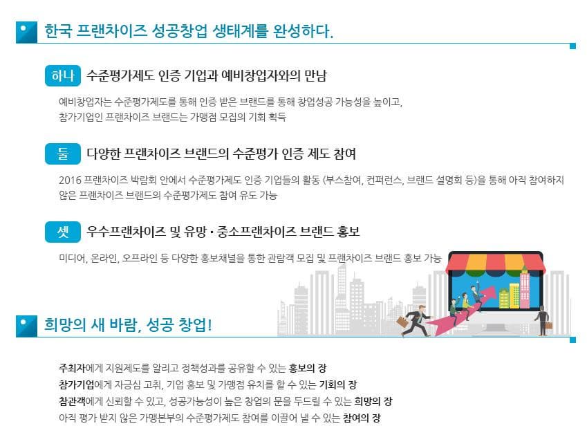 한국 프랜차이즈 성공창업 생태계를 완성핟. 하나 수준평가제도 인증 기업과 예비창업자와의 만남 예비창업자는 수준평가제도를 통해 인증 받은 브랜드를 통해 창업성공 가능성을 높이고 참가기업인 프랜차이즈 브랜드는 가맹점 모집의 기회 획득  둘 다양한 프랜차이즈 브랜드의 수준평가 인증제도참여 2016 프랜차이즈 박람회 안에서 수준평가제도 인증 기업들의 활동(부스참여 컨퍼런스 브랜드 설명회 등)을 통해 아직 참여하지 않은 프랜차이즈 브랜드의 수준평가제도 참여 유도 가능 셋 우수프랜차이즈 및 유망 중소프랜차이즈 브랜드 홍보 미디어 온라인 오프라인 등 다양한 홍보채널을 통한 관람객 모집 및 프랜차이즈 브랜드 홍보 가능 희망의 새 바람 성공 창업! 주최자에게 지원제도를 알리고 정책성과를 공유할 수 있는 홍보의 장 참가기업에게 자긍심 고취 기업 홍보 및 가맹점 유치를 할 수 있는 기회의 장 참관객에게 신뢰할 수 있고 성공가능성이 높은 창업의 문을 두드릴 수있는 희망의 장 아직 평가 받지 않은 가맹본부의 수준평가제도 참여를 이끌어 낼 수 있는 참여의 장