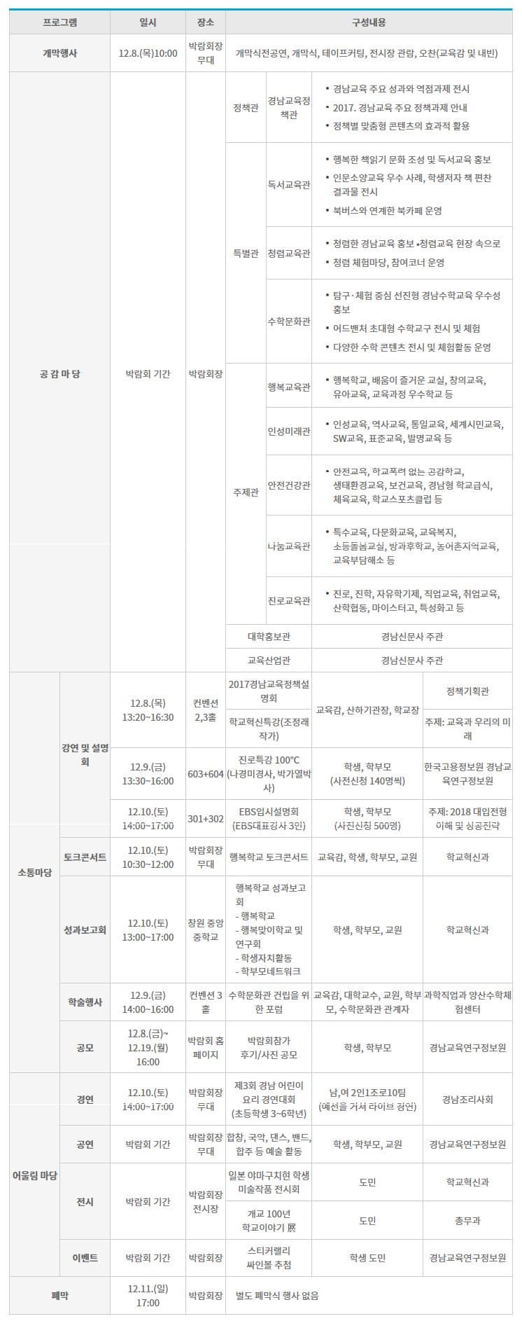 프로그램 일시 장소 구성내용 개막행사 12.8(목) 10:00 박람회장 무대 개막식전공연 개막식 테이프커팅 전시장 관람 오찬(교육검 및 내빈) 공감마당 박람회 기간 정책관 경남교육정책관 경남교육 주요 성과와 역점과제 전시 2017.경남교육 주요 정책과제 안내 정책별 맞춤형 콘텐츠의 효과적 활용 특별관 독서교육관 행복한 책읽기 문화 조성 및 독서교육 홍보 인문소양교육 우수 사례 학생저자 책 편찬 결과물 전시 북버스와 연계한 북카페 운영 청렴교육관 청렴한 경남교육 홍보 청렴교육 현장 속으로 청령 체험마당 참여코너 운영 수학문화관 탐구 체험 중심 선진형 경만수학교육 우수성 홍보 어드벤처 초대형 수학교구 전시 및 체험 다양한 수학 콘텐츠 전시 및 체험활동 운영 박람회장 주제관 행복교육관 행복학교 배움이 즐거운 교실 창의교육 유아교육 교육과정 우수학교 등 인성미래관 인성교육 역사교육 통일교육 세계시민교육 SW교육 표준교육 발명교육 등 안전건강관 안전교육 학교폭력 없는 공감학교 생태환경교육 보건교육 경남형 학교급식 체육교육 학교스포츠클럽 등 나눔교육관 특수교육 다문화교육 교육복지 초등돌봄교실 방과후학교 농어촌지역교육 교육부담해소 등 진로교육관 진로 진학 자유학기제 직업교육 취업교육 산학협동 마이스터고 특성화고 등 대학홍보관 경남신문사 주관 교육산업관 경남신문사 주관 소통마당 강연 및 설명회 12.8(목) 13:20~16:30 컨벤션 2,3홀 2017 경남교육정책설명회 학교혁신특강(조정래작가) 학생 학부모(사전신청 140명씩) 한국고용정보원 경남교육연구정보원 주제: 2018 대입전형 이해 및 성공전략 토크콘서트 12.10(토) 10:30~12:00 박람회장 무대 행복학교 토크콘서트 교육감 학생 학부모 교원 학교혁신과 성과보고회 12.10(토) 13:00~17:00 창원 중앙 중학교 행복학교 성과보고회 행복학교 행복맞이학교 및 연구회 학생자치활동 학부모네트워크 학생 학부모 교원 학교혁신과 학술행사 12.9(금) 14:00~16:00 컨벤션 3홀 수학문화관 건립을 위한 포럼 교육감 대학교수 교원 학부모 수학문화관 관계자 과학직업과 양산수학체험센터 공모 12.8(금)~12.19(월) 16:00 박람회 홈페이지 박람회 참가 후기 사진 공모 학생 학부모 경남교육연구정보원 어울림 마당 경연 12.10(토) 14:00~17:00 박람회장 무대 제3회 경남 어린이 요리 경연대회(초등학생 3~6학년) 남 여 2인 1조로 10팀 (예선을 거쳐 라이브 경연) 경남조리사회 공연 박람회 기간 박람회장 무대  합창 국악 댄스 밴드 합주 등 예술 활동 학생 학부모 교원 경남교육연구정보원 전시 박람회 기간 박람회장 전시장 일본 야마구치현 학생 미술작품 전시회 개교 100년 학교이야기 도민 학교혁신과 도민 총무과 이벤트 박람회 기간 박람회장 스티커랠리 싸인볼 추첨 학생도민 경남교육연구정보언 폐막 12.11(일) 17:00 박람회장 별도 폐막식 행사 없음 