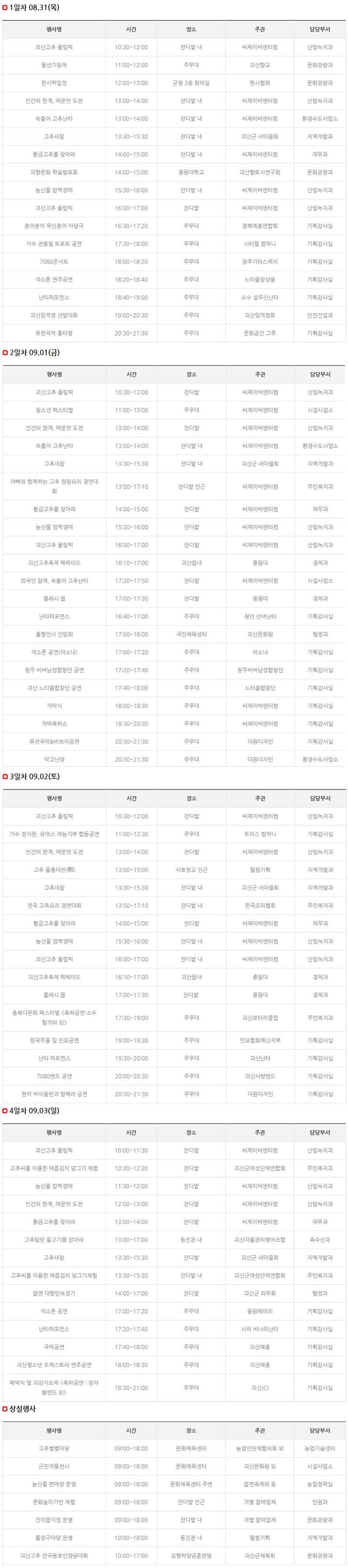 1일차 Home  축제안내  축제일정  1일차 1일차 08.31.(목) 2일차 09.01.(금) 3일차 09.02.(토) 4일차 09.03.(일) 1일차 08.31(목) 행사명 시간 장소 주관 담당부서 괴산고추 올림픽 10:30~12:00 잔디밭 내 씨제이비엔터컴 산림녹지과 풍년기원제 11:00~12:00 주무대 괴산향교 문화관광과 한시백일장 12:00~13:00 군청 3층 회의실 한시협회 문화관광과 인간의 한계, 매운맛 도전 13:00~14:00 잔디밭 내 씨제이비엔터컴 산림녹지과 속풀이 고추난타 13:00~14:00 잔디밭 내 씨제이비엔터컴 환경수도사업소 고추새참 13:30~15:30 잔디밭 내 괴산군 새마을회 지역개발과 황금고추를 찾아라 14:00~15:00 잔디밭 내 씨제이비엔터컴 재무과 괴향문화 학술발표회 14:00~15:00 중원대학교 괴산향토사연구회 문화관광과 농산물 깜짝경매 15:30~16:00 잔디밭 내 씨제이비엔터컴 산림녹지과 괴산고추 올림픽 16:00~17:00 잔디밭 씨제이비엔터컴 산림녹지과 춘아춘아 옥단춘아 마당극 16:30~17:20 주무대 경북예총연합회 기획감사실 가수 전웅철 트로트 공연 17:30~18:00 주무대 시티펄 컴퍼니 기획감사실 7080콘서트 18:00~18:20 주무대 청주기타스케치 기획감사실 색소폰 연주공연 18:20~18:40 주무대 느티울앙상블 기획감사실 난타퍼포먼스 18:40~19:00 주무대 소수 설우산난타 기획감사실 괴산임꺽정 선발대회 19:00~20:30 주무대 괴산임꺽정회 안전건설과 퓨전국악 흥타령 20:30~21:30 주무대 문화공간 그루 기획감사실 2일차 Home  축제안내  축제일정  2일차 1일차 08.31.(목) 2일차 09.01.(금) 3일차09.02.(토) 4일차 09.03.(일) 2일차 09.01(금) 행사명 시간 장소 주관 담당부서 괴산고추 올림픽 10:30~12:00 잔디밭 씨제이비엔터컴 산림녹지과 청소년 페스티벌 11:00~13:00 주무대 씨제이비엔터컴 시설사업소 인간의 한계, 매운맛 도전 13:00~14:00 잔디밭 씨제이비엔터컴 산림녹지과 속풀이 고추난타 13:00~14:00 잔디밭 내 씨제이비엔터컴 환경수도사업소 고추새참 13:30~15:30 잔디밭 내 괴산군 새마을회 지역개발과 아빠와 함께하는 고추 캠핑요리 경연대회 13:50~17:10 잔디밭 인근 씨제이비엔터컴 주민복지과 황금고추를 찾아라14:00~15:00 잔디밭 씨제이비엔터컴 재무과 농산물 깜짝경매 15:30~16:00 잔디밭 씨제이비엔터컴 산림녹지과 괴산고추 올림픽 16:00~17:00 잔디밭 씨제이비엔터컴 산림녹지과 괴산고추축제 페레이드 16:10~17:00 괴산읍내 중원대 경제과 외국인 참여, 속출이 고추난타 17:20~17:50 잔디밭 씨제이비엔터컴 시설사업소 플레시 몹 17:00~17:30 잔디밭 중원대 경제과 난타퍼포먼스 16:40~17:00 주무대 청안 선녀난타 기획감사실 출향인사 간담회 17:00~18:00 국민체육센터 괴산문화원 행정과 색소폰 공연(아소내) 17:00~17:20 주무대 아소내 기획감사실 청주 비바남성합창단 공연 17:20~17:40 주무대 청주비바남성합창단 기획감사실 괴산 느티울합창단 공연 17:40~18:00 주무대 느티울합창단 기획감사실 개막식 18:00~18:30 주무대 씨제이비엔터컴 기획감사실 개막축하쇼 18:30~20:30 주무대 씨제이비엔터컴 기획감사실 퓨전국악 앤 비보이공연 20:30~21:30 주무대 다원디자인 기획감사실 막고난장 20:30~21:30 주무대 다원디자인 환경수도사업소 3일차 Home  축제안내  축제일정  3일차 1일차 08.31.(목) 2일차09.01.(금) 3일차09.02(토) 4일차09.03.(일) 3일차 09.02(토)행사명 시간 장소 주관 담당부서 괴산고추 올림픽 10:30~12:00 잔디밭 씨제이비엔터컴 산림녹지과  가수 정지운, 유어스 재능기부 합동공연 11:00~12:30 주무대 트리스 컴퍼니 기획감사실 인간의 한계, 매운맛 도전 13:00~14:00 잔디밭 씨제이비엔터컴 산림녹지과 고추 물총대전(戰) 13:00~15:00 사호정교 인근 웰컴기획 지역개발과 고추새참 13:30~15:30 잔디밭 내 괴산군 새마을회 지역개발과 전국 고추요리 경연대회 13:50~17:10 잔디밭 내 한국조리협회 주민복지과 황금고추를 찾아라 14:00~15:00 잔디밭 씨제이비엔터컴 재무과 농산물 깜짝경매 15:30~16:00 잔디밭 내 씨제이비엔터컴 산림녹지과 괴산고추 올림픽 16:00~17:00 잔디밭 내 씨제이비엔터컴 산림녹지과 괴산고추축제 페레이드 16:10~17:00 괴산읍내 중원대 경제과 플레시 몹 17:00~17:30 잔디밭  중원대 경제과 충북다문화 페스티벌 축하공연 소수 튕겨라 외 17:30~19:00 주무대 괴산로타리클럽 주민복지과 한국무용 및 민요공연 19:00~19:30 주무대 민요협회예산지부 기획감사실 난타 퍼포먼스 19:30~20:00 주무대 괴산난타 기획감사실 7080밴드 공연 20:00~20:30 주무대 괴산사랑밴드 기획감사실 현악 바이올린과 팝폐라 공연 20:30~21:30 주무대 다원디자인 기획감사실 4일차 Home  축제안내  축제일정  4일차 1일차08.31.(목) 2일차09.01.(금) 3일차09.02.(토) 4일차 09.03.(일) 4일차 09.03(일)행사명 시간 장소 주관 담당부서 괴산고추 올림픽 10:00~11:30 잔디밭 씨제이비엔터컴 산림녹지과 고추씨를 이용한 여름김치 담그기 체험10:30~12:30 잔디밭 괴산군여성단체연합회 주민복지과 농산물 깜짝경매 11:30~12:00 잔디밭 씨제이비엔터컴 산림녹지과 인간의 한계, 매운맛 도전 12:00~13:00 잔디밭 씨제이비엔터컴 산림녹지과 황금고추를 찾아라 13:00~14:00 잔디밭 씨제이비엔터컴 재무과 고추달린 물고기를 잡아라 13:00~17:00 동진천 내 괴산자율관리영어조합 축수산과 고추새참 13:30~15:30 잔디밭 괴산군 새마을회 지역개발과 고추씨를 이용한 여름김치 담그기체험 13:30~15:30 잔디밭 내 괴산군여성단체연합회 주민복지과 읍면 대항민속경기 14:00~17:00 잔디밭 괴산군 리우회 행정과 색소폰 공연 17:00~17:20 주무대 중원메아리 기획감사실 난타퍼포먼스 17:20~17:40 주무대 사리 비나리난타 기획감사실 국악공연 17:40~18:00 주무대 괴산예총 기획감사실 괴산청소년 오케스트라 연주공연 18:00~18:30 주무대 괴산예총 기획감사실 폐막식 및 괴강가요제 축하공연 장자봉밴드 외 18:30~21:00 주무대 괴산JCI 기획감사실 상설행사 행사명 시간 장소 주관 담당부서 고추별별마당 09:00~18:00 문화체육센터 농업인단체협의회 외 농업기술센터 군민작품전시 09:00~18:00 문화체육센터 괴산문화원 외 시설사업소 농산물 판매장 운영 09:00~18:00 문화체육센터 주변 읍면축제위 등 농업정책실 문화놀이기반 체험 09:00~18:00 잔디밭 인근 개별 참여업체 민원과 간이음식점 운영 09:00~18:00 잔디밭 내 개별 참여업체 문화관광과 물장구마당 운영 10:00~18:00 동진천 내 웰컴기획 지역개발과 괴산고추 전국동호인양궁대회 10:00~17:00 김형탁양궁훈련원 괴산군체육회 문화관광과