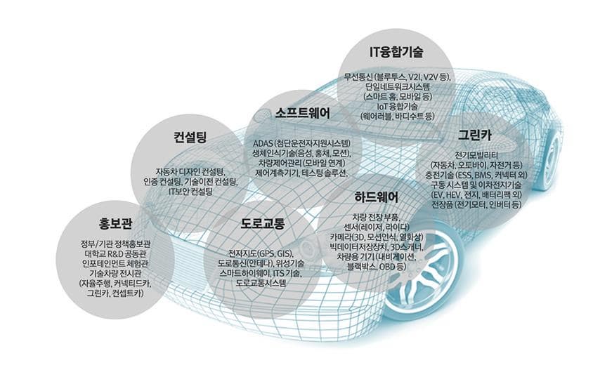 IT융합기술 무선통신(블루투스 V21 V2V등) 단일네트워크시스템(스마트 홈 모바일 등) ioT 융합기술 (웨어러블 바디수트 등) 소프트웨어 ADAS(첨단운전자지원시스템) 생체인식기술(음성 홍채 모션) 차량제어관리(모바일 연계) 제어계측기기 테스팅 솔루션 컨설팅 자동차 디자인 컨설팅 인증 컨설팅 기술이전 컨설팅 IT보안 컨설팅 홍보관 정부 기관 정책홍보관 대학교 R/D공동관 인포테인먼트 체험관 기술차량 전시관(자율주행 커넥티드 카 그린카 컨셉트카) 도로교통 전자지도(GPS GIS) 도로통신(안테나) 위성기술 스마트하이웨이 ITS 기술 도로교통시스템 하드웨어 차량 전장 부품 센서(레이저 라이다) 카메라(3D 모션인식 열화상) 빅데이터저장장치 3D스캐너 차량용 기기 (내비게이션 블랙박스 OBD등) 그린카 전기모빌리티(자동차 오토바이 자전거 등 충전기술(ESS BMS 커넥터 외) 구동 시스템 및 이차전지기술(EV HEV 전지 배터리팩 외) 전장품(전기모터 인버터 등 )