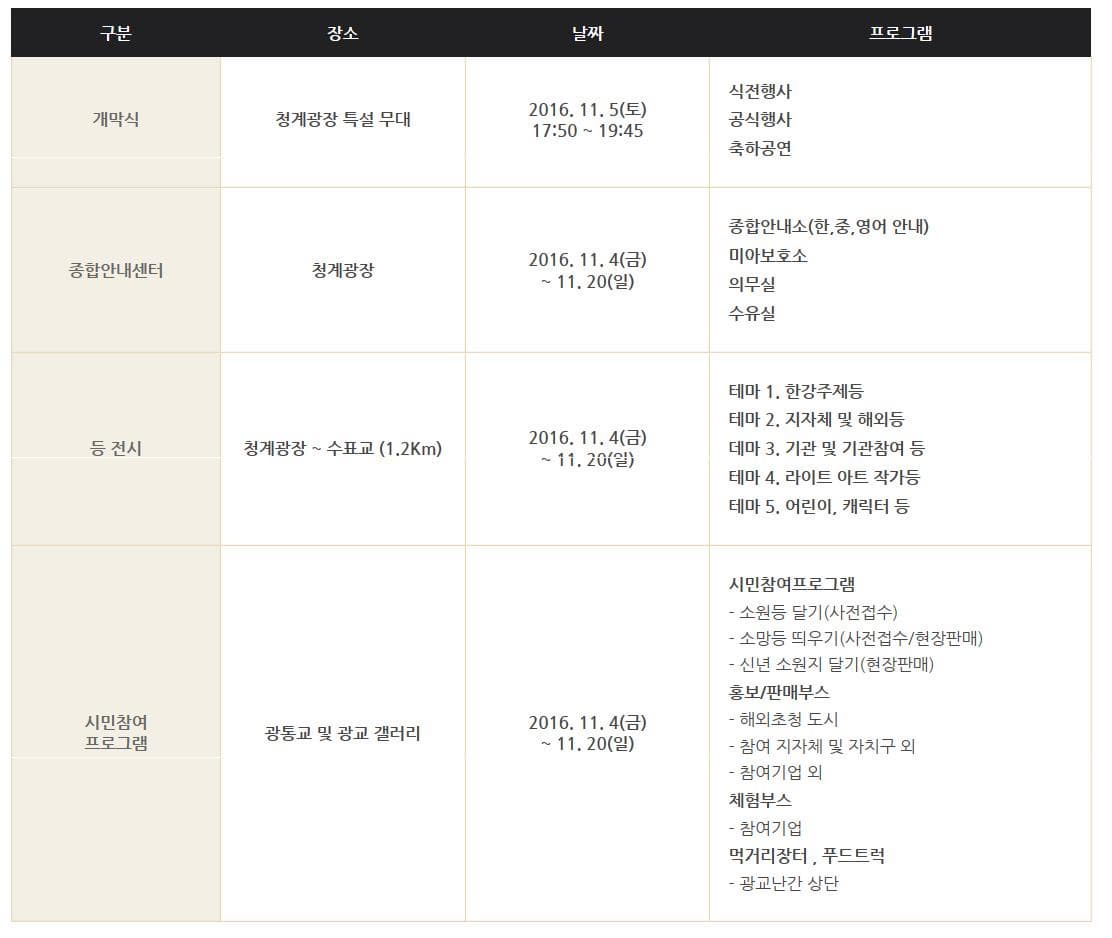 구분 장소 날짜 프로그램 개막식 청계광장 특설 무대 2016.11.5(토) 17:50~19:45 식전행사 공식행사 축하공연 종합안내센터 청계광장 2016.11.4(금)~11.20(일) 종합안내소(한 중 영어 안내) 미아보호소 의무실 수유실 등 전시 청계광장~수표교(1.2km) 2016.11.4(금)~11.20(일) 테마 1 한강주제등 테마2 지자체 및 해외등 테마 3 기관 및 기관참여 등 테마 4 라이트 아트 작가등 테마 5 어린이 캐릭터 등 시민참여 프로그램 광통교 및 광교 갤러리 2016.11.4(금)~11.20(일) 시민참여프로그램 소원등 달기(사전접수 소망등 띄우기(사전접수/현장판매) 신년 소원지 달기(현장판매) 홍보/판매부스 해외초청 도시 참여 지자체 및 자치구 외 참여기업 외 체험부스 참여기업 먹거리장터 푸드트럭 광교난간 상단