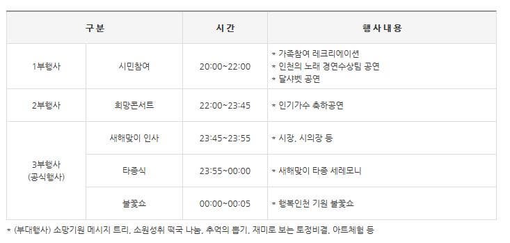 구 분 시 간 행 사 내 용 1부행사 시민참여 20:00~22:00 가족참여 레크리에이션 인천의 노래 경연수상팀 공연 달샤벳 공연 2부행사  희망콘서트 22:00~23:45 인기가수 축하공연 3부행사(공식행사) 새해맞이 인사 타종식 불꽃쇼 23:45~23:55 23:55~00:00 00:00~00:05 시장, 시의장 등 새해맞이 타종 세레모니 행복인천 기원 불꽃쇼 (부대행사) 소망기원 메시지 트리, 소원성취 떡국 나눔, 추억의 뽑기, 재미로 보는 토정비결, 아트체험 등 