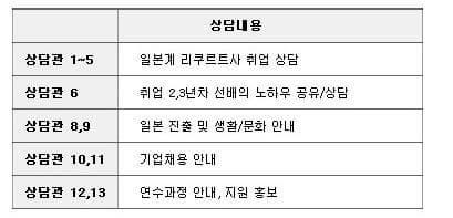 상담내용 상담관 1~5 일본계 리쿠르트사 취업 상담 상담관 6 취업 2 3년차 선배의 노하우 공유 상담 상담관8~9 일본 진출 및 생활 문화 안내 상담관 10 11 기업채용 안내 상담관 12~13 연수과정 안내 지원 홍보