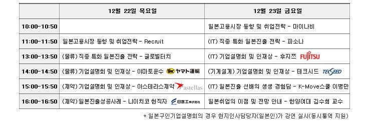 12월 22일 목요일 12월 23일 금요일 10:00~10:50 일본고용시장 동향 및 취업전략 마이나비 11:00~11:50 일본고용시장 동향 및 취업전략 Recruit (IT) 직종 특화 일본진출 전략 파소나 13:00~13:50 (물류) 직종 특화 일본진출 전략 글로벌터치 (IT) 기업설명회 및 인재상 후지쯔 14:00~14:50 (물류) 기업설명회 및 인재상 야마토운수 (기계설계) 기업설명회 및 인재상 테크시드 15:00~15:50 (제약) 기업설명회 및 인재상 아스테라스제약 (IT) 일본진출 선배의 생생 경험담 K-Move스쿨 이병만 16:00~16:50 (제약) 일본진출성공사례 니이치코 현직자 일본취업의 이점 및 전망 안내 한양여대 김수희 교수 일본구인기업설명회의 경우 현지인사담당자(일본인)가 강연 실시(동시통역 지원)