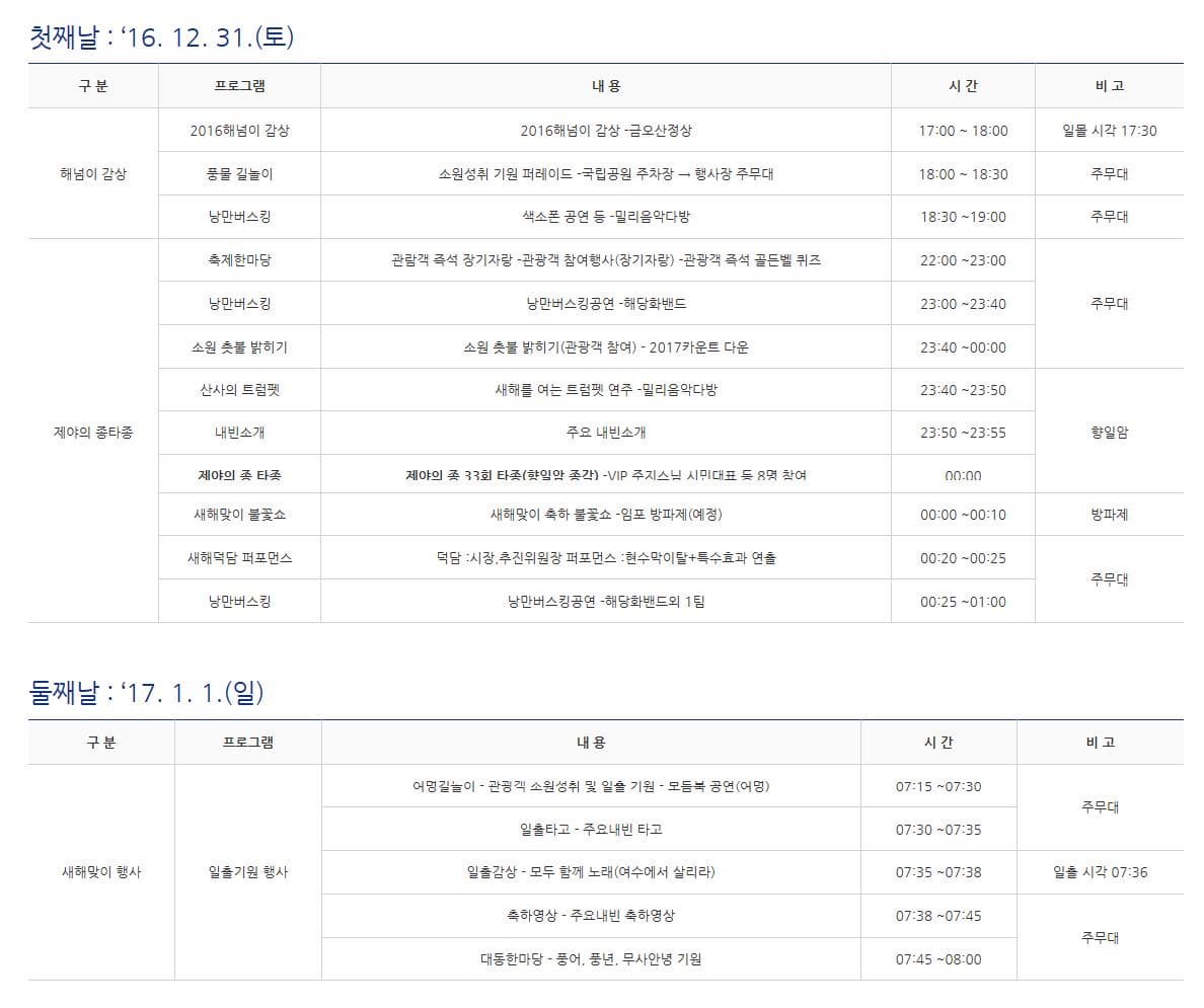 첫째날 : ‘16. 12. 31.(토) 구 분 프로그램 내 용 시 간 비 고 해넘이 감상 2016 해넘이 감상 2016 해넘이 감상 -금오산정상 17:00~18:00 일몰 시각 17:30 풍물 길놀이 소원성취 기원 퍼레이드 국립공원 주차장 행사장 주무대 18:00~18:30 주무대 낭만버스킹 색소폰 공연 등 밀리음악다방 18:30~19:00 주무대 제야의 종타종 축제한마당 관람객 즉석 장기자랑 관광객 참여행사(장기자랑) 관광객 즉석 골든벨 퀴즈 22:00~23:00 낭만버스킹 낭만버스킹공연 해당화밴드 23:00~23:40 소원촛불밝히기 소원 촛불 밝히기(관광객 참여) 2017 카운트 다운 23:40~00:00 주무대 산사의 트럼펫 새해를 여는 트럼펫 연주 밀리음악다방 23:40~23:50 내빈소개 주요 내빈소개 23:50~23:55 햐일암 제야의 종 타종 제야의 종 33회 타종(향일암 종각) VIP주지스님 시민대표 등 8명 참여 00:00 새해맞이 불꽃쇼 새해맞이 축하 불꽃쇼 임포 바파제(예정) 00:00~00:10 방파제 새해덕담 퍼포먼스 덕담: 시장 추진위원장 퍼포먼스 현수막이탈 특수효과 연출 00:20~00:25 주무대 낭만버스킹 낭만버스킹공연 해당화밴드외 1팀 00:25~01:00 둘째날 : ‘17. 1. 1.(일) 구분 프로그램 내용 시간 비고 새해맞이 행사 일출기원 행사 여명길놀이 관광객 소원성취 및 일출 기원 모듬북 공연(여명) 07:15~07:30 주무대 일출타고 주요내빈타고 07:30~07:35 일출감상 모두 함께 노래(여수에서 살리라) 07:35~07:38 일출 시각 07:36 축하영상 주요내빈 축하영상 07:38~07:45 대동한마당 풍어 풍년 무사안녕 기원 07:45~08:00 주무대