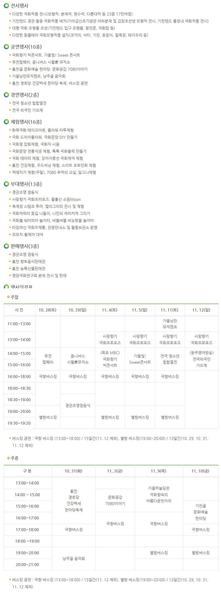 전시행사 다양한 국화작품 전시(모형작, 분재국, 현수국, 다륜대작 등 23종 17만여점) 기찬랜드 경관 활용 국화작품 배치(가야금산조기념관 야외분재 및 김창조선생 모형작 전시, 기찬랜드 풀장내 국화작품 전시) 대형 국화 조형물 조성(기찬랜드 입구 조형물, 왕인문, 국화탑 등) 다양한 동물테마 국화모형작품 설치(코끼리, 낙타, 기린, 호랑이, 말목장, 돼지우리 등) 공연행사(10종) 국화향기 빅콘서트, 가을빛! Sweet 콘서트 퓨전팝페라, 옴니버스 시월愛 뮤직쇼 氣찬골 문화예술 한마당, 문화공감 7080이야기 가을낭만뮤직캠프, 낭주골 음악회 氣찬 경로당 건강백세 한마당 축제, 버스킹 공연 경연행사(2종) 전국 청소년 힙합열전 전국 외국인 가요제 체험행사(16종) 화목국화 테이크아웃, 플라워 타투체험 국화 드라이플라워, 국화문양 DIY 만들기 국화꽃 압화체험, 국화차 시음 국화문양 전통석궁 체험, 톡톡 국화블럭 만들기 국화 테라피 체험, 강아지풍선 국화채색 체험 氣찬 건강체험, 우드버닝 체험, 스마트 포토인화 체험 떡메치기 체험(주말), 7080 추억의 교실, 달고나 체험 부대행사(13종) 경관조명 점등식 사랑향기 국화프러포즈, 월출산 소원Moon 축제장 스탬프 투어, 캘리그라피 전시 및 체험 국화캐릭터 꽃길 나들이, 나만의 캐리커쳐 그리기 국화볼 워터피아 놀이터, 버블버블 비눗방울 놀이터 타임머신 국화우체통, 관광안내소 및 물품보관소 운영 유모차？휠체어 대여 판매행사(3종) 경관조명 점등식 氣찬 향토음식판매 관 氣찬 농 산물판매관 영암국화연구회 분재 전시 및 판매 주말 행사일정표 시간 10. 28(토) 10. 29(일) 11. 4(토) 11. 5(일) 11. 11(토) 11. 12(일) 11:00~13:00 가을낭만 뮤직캠프 13:00~14:00 사랑향기 국화프로포즈 사랑향기 국화프로포즈 사랑향기 국화프로포즈 사랑향기 국화프로포즈 14:00~15:00 퓨전 팝페라 옴니버스 시월愛뮤직쇼 (목표 MBC) 국화향기 빅콘서트 가을빛! Sweet콘서트 전국 청소년 힙합열전 (광주영어방송) 전국외국인가요제 15:00~16:00 16:00~18:00 국향버스킹 국향버스킹 국향버스킹 국향버스킹 국향버스킹 18:00~18:30 18:30~19:00 경관조명점등식 19:00~20:00 별밤버스킹 별밤버스킹 별밤버스킹 별밤버스킹 19:30~19:20 버스킹 공연 : 국향 버스킹 (13:00~18:00) / 15일간(11. 12 제외), 별밤 버스킹(19:00~20:00) / 13일간(10. 29, 10. 31, 11. 12 제외) 주중 행사일정표 구분 10. 31(화) 11. 3(금) 11. 9(목) 11. 10(금) 13:00~14:00 氣찬 경로당 건강백세 한마당축제 가을하늘담은 국화향속의 아름다운찻자리 14:00 ~ 15:00 문화공감 7080이야기 15:00~16:00 기찬골 문화예술 한마당 16:00~17:00 국향버스킹 국향버스킹 17:00~18:00 국향버스킹 국향버스킹 18:00 ~19:00 19:00~20:00 낭주골 음악회  별밤버스킹 별밤버스킹 20:00~21:00 버스킹 공연 : 국향 버스킹 (13:00~18:00) / 15일간(11. 12 제외), 별밤 버스킹(19:00~20:00) / 13일간(10. 29, 10. 31, 11. 12 제외)