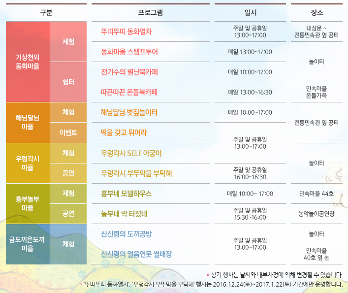 구분 프로그램 일시 장소 기상천외 동화마을 체험 쉼터 뚜띠뚜띠 동화열차 주말 및 공휴일 13:00~17:00 내삼문~전통민속관 옆 공터 동화마을 스탬프투어 매일 13:00~17:00 놀이터 전기수의 별난북카페 매일 10:00~17:00 따끈따끈 온돌북카페 매일 13:00~16:0 민속마을 온돌가옥 해님달님 마을 체험 이벤트 해님달님 볏짚놀이터 매일 10:00~!7:00 전통민속관 옆 공터 떡을 갖고 튀어라 주말 및 공휴일 13:00~17:00 우렁각시 마을 체험 공연 우렁각시 SELF 아궁이 주말 및 공휴일 13:00~1:00 놀이터 우렁각시 부뚜막을 부탁해 주말 및 공휴일 16:00~16:30 흥부놀부 마을 체험 고연 흥부네 모델하우스 놀부네 박 터졌네 매일 10:00~17:00 주말 및 공휴일 15:30~16:00 농악놀이공연장 금도끼은도끼마을 체험 산신령의 도끼공방 산신령의 얼음연못 썰매장 주말 및 공휴일 15:30~16:00 주말 및 공휴일 13:00~17:00 놀이터 민속마을 40호 옆 논 * 상기 행사는 날씨와 내부사정에 의해 변경될 수 있습니다. * 뚜띠뚜띠 동화열차, 우렁각시 부뚜막을 부탁해 행사는 2016.12.24(토) ~ 2017.1.22(토) 기간에만 운영합니다. 