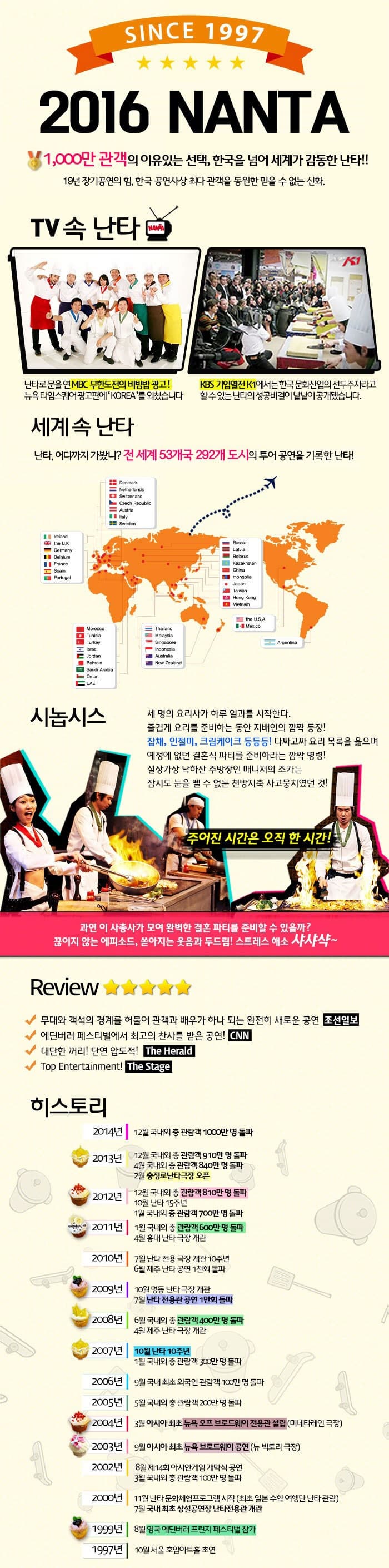 2016년 NANTA 1,000만 관객의 이유있는 선택, 한국을 넘어 세계가 감동한 난타!! 19년 장기공연의 힘, 한국 공연사상 최다 돤객을 동원한 믿을 수 없는 신화. TV속 난타 난타로 문을연 MBC 무한도전의 비빔밥 광고! 뉴욕타임스퀘어광고판에 KOREA를 외쳤습니다. KBS 기업열전 K1에서는 한국 문화산업의 선두주자라고 할수 있는 탄타의 성공비결이 낱낱이 공개됐습니다. 세계 속 난타 난타, 어디까지 가봤니? 전 세계 53개국 292 도시의 투어 공연을 기록한 난타! 시놉시스 세 명의 요리사가 하루 일과를 시작한다. 즐겁게 요리를 준비하는 동안 지배인의 깜짝 등장! 잡채, 인절미, 크림케이크 등등등! 다짜고짜 요리 목옥을 읇으며 예정에 없던 결혼식 파티를 준비하라는 깜짝 명령! 설상가상 낙하산 주방인 매니저의 조카는 잠시도 눈을 땔 수 없는 천방지축 사고뭉치였던 것! 과연 이 사총사가 모여 완벽한 결혼 파티를 준비할 수 있을까? 끊이지 않는 에피소드, 쏟아지는 웃음과 두드림! 스트레스 해소 샤샤샥~