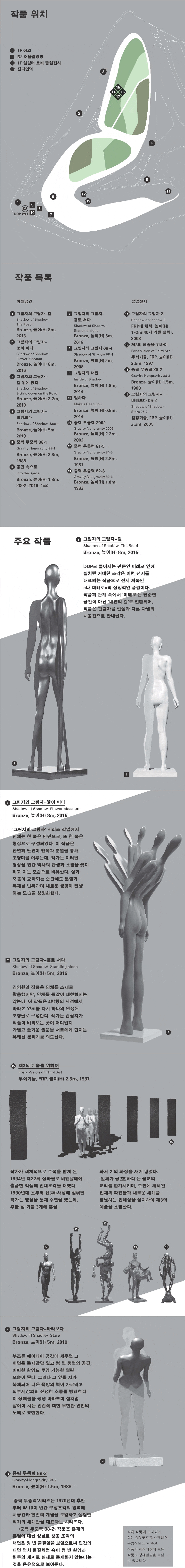 작품위치 1F야외 B2 어우릴광장 1F 알림터 로비 팝업전시 잔디언덕 작품 목록 야외공간 1.그림자의 그림자 -길 2.그림자의 그림자 꽃이 피다 3.그림자의 그림자- 길 위에 앉다 4. 그림자의 그림자-바라보다 5 중력 무중력 88-1 6 공간속으로 7 그림자의 그림자- 홀로서다 8 그림자의 그림자 08-4 9그림자의 내면 10절하다 11 중력 무중력 2002 12 중력 무중력 81-5 13 중력 무중력 82-6 14 그림자의 그림자 2 15제3의 예술을 위하여 16중력 무중력 88-2 17그림자의 그림자-바라보다 05-2 검정거울, FRP, 높이 (H) 주요작품 1그림자의 그림자-길 DDR로 틀어서는 관문인 미래로 앞에 설치된 거대한 조각은 이번 전시를 대표하는 작품으로 제목인 나 - 미래로 의 상징적인 풍경이다. 작품과 관계 속에서 미래로는 단순한 공간이 아닌 내면의 길 로 전환되어, 작품은 관람자를 현실과 다른 차원의 시공간으로 안내한다. 2.그림자의 그림자 - 꽃이피다 그림자의 그림자 시리즈 작업에서 인체는 한 쪽은 단면으로, 또 한쪽은 형상으로 구성되었다. 이 작품은 단면과 단면이 반복과 분열을 통헤 조형미를 이루는데, 작가는 이러한 영상을 인간 역사의 탄생과 소멸을 꽃이 피고 지는 모습으로 비유한다. 삶과 죽음이 교차되는 순간에도 분열과 복제를 반복하며 새오룬 생명이 탄생하는 모습을 상징화했다. 7 그림자의 그림자- 홀로 서다 김영원의 작품은 인체를 소재로 활용했지만, 인체를 똑같이 재현하지는 안는다. 이 작품은 4방향의 시점에서 바라본 인체를 다시 하나의 완성된 조형물로 인체를 다시 하나의 완성된 조형물로 구성한다. 작가는 관람자가 작품이 바라보는 곳이 어디인지 가볍고 즐거운 질문을 서로에게 던지는 유쾌한 분위기를 의도한다. 15 제3의 예술을 위하여 작가가 세계적으로 주목을 받게 된 1994년 제 22회 상파울로 비엔날레에 출품한 작품에 인체조각을 더했다. 1990년대 초부터 선사상에 심취한 작가는 명상을 통해 수련을 했는데, 주물 철 기둥 3개에 홈을 파서 기의 파장을 새겨 넣었다. 일체가 공 하다 는 불교의 교리를 환기시키며, 주변에 해체딘 인체의 파편들과 새로운 세계를 염원하는 인체상을 설치하여 제3의 예술을 소망한다. 그림자의 그림자-바라보다 부조를 때어내어 공간에 세우면 그 이면은 존재감만 있고 텅 빈 평면의 공간, 어떠한 환영도 투영 가능한 열린 모습이 된다. 그러나 그 앞을 자가 복재되어 나온 욕망의 벽이 가로막고 외부세상과의 진정한 소통을 방해한다. 이 장애물을 평생 바라보며 섬처럼 살아야 하는 인간에 대한 무한한 연민의 노래로 표현한다. 16 중력 무중력 88-2 중력 무중력 시리즈는 1970년대 후반부터 약 10여 년간 구상조가그이 영역에 시공간과 현존의 개념을 도입하고 실험한 작가의 세계관을 대표하는 시리즈다. 중력무주력 88-2작품은 존재의 본질에 대한 성팔로 청동 조각의 내면은 텅 빈 물질임을 보임으로써 인간의 내면 역시 물질처럼 속이 텅 빈 환영과 어무의 세계로 실제로 존재라지 않는다는 것을 은유적으로 보여준다. 