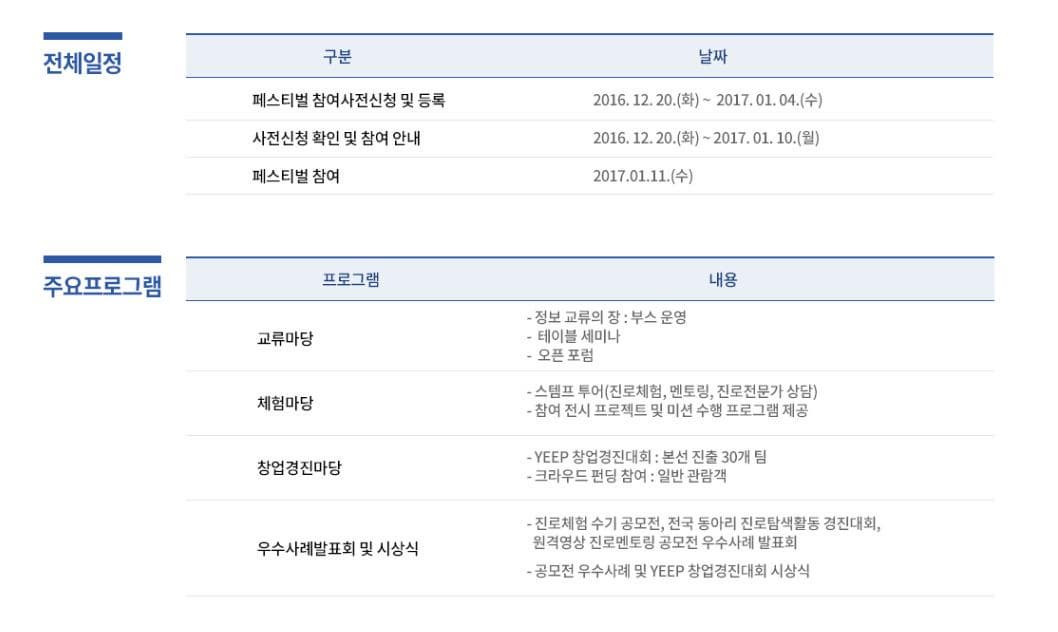 전체일정 구분 날짜 페스티벌 참여 사전신청 및 등록 2016.12.20(화)~2017.01.04(수) 사전신청 확인 및 참여 안내 2016.12.20(화)~2017.01.10(월) 페스티벌 참여 2017.01.11(수) 주요프로그램 프로그램 내용 교류마당 정보 교류의 장: 부스 운영 테이블 세미나 오픈 포럼 체험마당 스템프 투어(진로체험 멘토링 진로전문가 상담) 참여 전시 프로젝트 및 미션 수행 프로그램 제공 창업경진마당 YEEP 창업경진대회 본선 진출 30개 팀 크라우드 펀딩 참여 일반 관람객 우수사례발표회 및 시상식 진로체험 수기 공모전 전국 동아리 진로탐색활동 경진대화 원격영상 진로멘토링 공모전 우수사례 발표회 공모전 우수사례 및 YEEP 창업경진대회 시상식