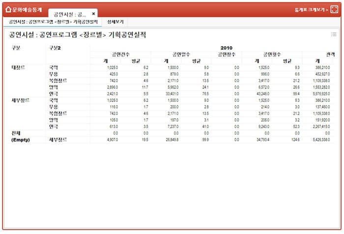 주제별 통계 ？ 공연시설 : 공연프로그램 <장르별> 기획공연실적 ⓒ 문화셈터 홈페이지