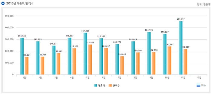 2016년 공연 월별 통계 ⓒ 코피스 홈페이지