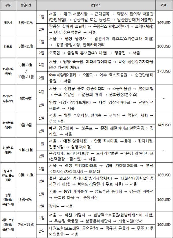 K 트래블 버스 노선 ⓒ 한국방문위원회 2016.6.22 보도자료