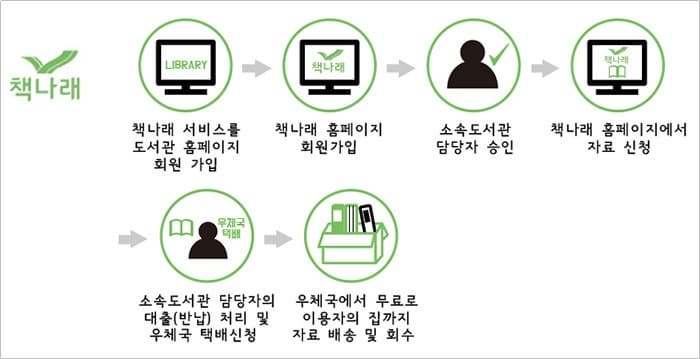 책나래 책나래 서비스를 도서관 홈페이지 회원 가입 - 책나래 홈페이지 회원가입 - 소속도서관 담당자 승인 - 책나래 홈페이지에서 자료 신청 - 소속도서관 담당자의 대출(반납) 처리 및 우체국 택배신청 - 우체국에서 무료로 이용자의 집까지 자료 배송 및 회수