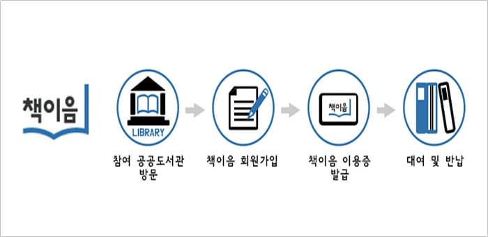 책이음 참여 공공도서관 방문 - 책이음 회원가입 - 책이음 이용중 발급 - 대여 및 반납