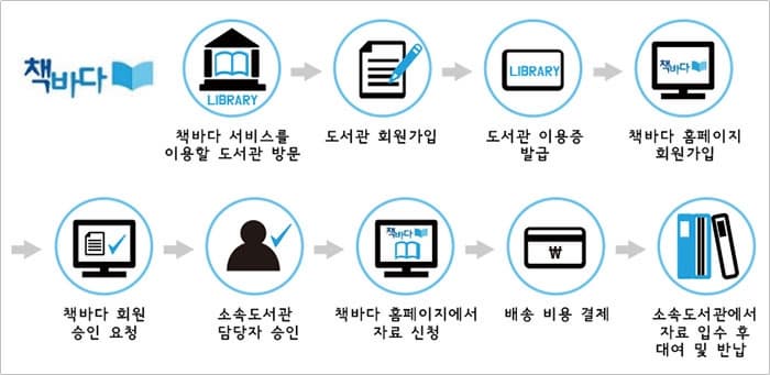 책바다 책바다 서비스를 이용할 도서관 방문 - 도서관 회원가입 - 도서관 이용중 발급 - 책바다 홈페이지 회원가입 - 책바다 회원 승인요청 - 소속도서관담당자 승인 - 책바다 홈페이지에서 자료 신청 -배송 비용 결제 - 소속도서관에서 자료 입수 후 대여 및 반납