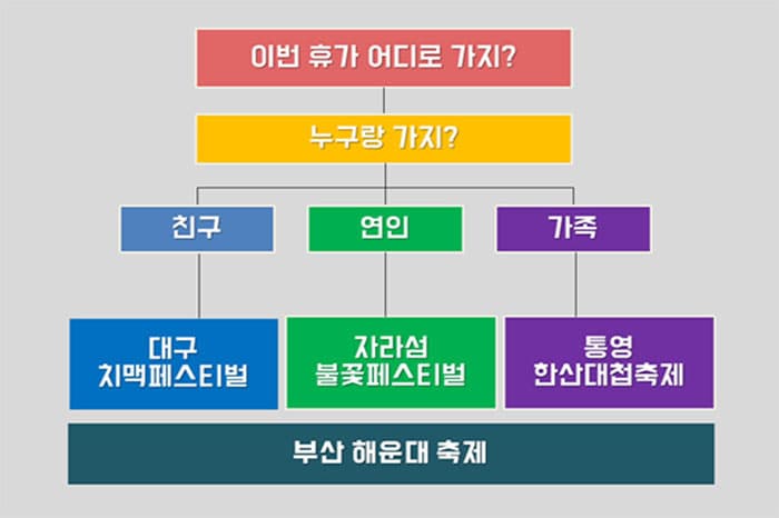 휴가 전 나에게 알맞은 축제 진단체크 ⓒ 문화포털기자단 최은지