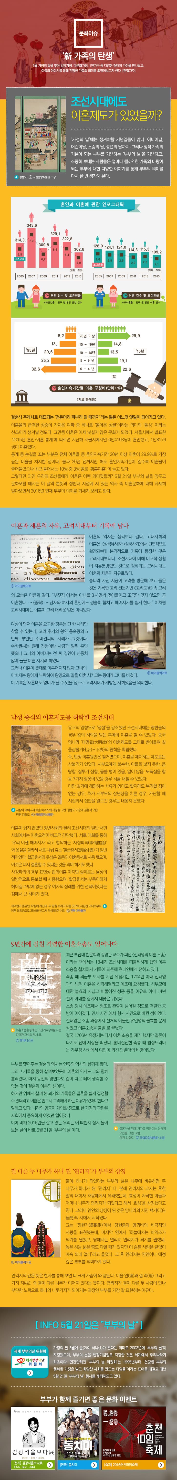 문화이슈 ‘新 가족의 탄생’5월 가정의 달을 맞아 입양가정, 다문화가정, 1인가구 등 다양한 형태의 가정을 만나보고, 이들의 이야기를 통해 진정한 가족의 의미를 되짚어보고자 한다. 편집자주.조선시대에도 이혼제도가 있었을까?‘가정의 달’에는 챙겨야할 기념일들이 많다. 어버이날, 어린이날, 스승의 날, 성년의 날까지. 그러나 정작 가족의 기본이 되는 부부를 기념하는 ‘부부의 날’을 기념하고, 소중히 보내는 사람들은 얼마나 될까? 한 가족의 바탕이 되는 부부에 대한 다양한 이야기를 통해 부부의 의미를 다시 한 번 생각해 본다.  결혼식 주례사로 대표되는 ‘검은머리 파뿌리 될 때까지’라는 말은 어느덧 옛말이 되어가고 있다. 이혼율의 급격한 상승이 가져온 여파 중 하나로 ‘돌아온 싱글’이라는 의미의 ‘돌싱’이라는 신조어가 생겨날 정도다. 그만큼 이혼이 낯선 문화가 아니라는 점은 불편하지만 인정해야 할 현실이 되었다. 서울시에서 발표한 ‘2015년 혼인·이혼 통계’에 따르면 지난해 서울시에서만 6만4193쌍이 혼인했고, 1만8176쌍이 이혼했다. 통계 중 눈길을 끄는 부분은 전체 이혼율 중 혼인지속기간 20년 이상 이혼이 29.9%로 가장 높은 비율을 차지한 점이다. 불과 20년 전까지만 해도 혼인지속기간이 길수록 이혼율이 줄어들었으나 최근 들어서는 10쌍 중 3쌍 꼴로 ‘황혼이혼’이 늘고 있다.그렇다면 과연 우리의 조상들에게 이혼은 어떤 의미였을까? 5월 21일 부부의 날을 앞두고 문화포털에서는 이 날의 본뜻과 정반대 지점에 서 있는 역사 속 이혼문화에 대해 자세히 알아보면서 2016년 현재 부부의 의미를 되새겨 보려고 한다.이혼과 재혼의 자유, 고려시대부터 기록에 남다이혼의 역사는 생각보다 길다. 고대사회의 이혼은 삼국유사와 삼국사기에서 단편적으로 확인되는데, 본격적으로 기록에 등장한 것은 고려시대부터다. 조선시대에 비해 비교적 생활이 자유분방했던 것으로 짐작되는 고려시대는 이혼과 재혼이 자유로웠다. 송나라 사신 서긍이 고려를 방문해보고 들은 것은 기록한 고려 견문기인 《고려도경》 속 고려의 모습은 다음과 같다. “부잣집에서는 아내를 3~4명씩 맞아들이고 조금만 맞지 않으면 곧 이혼한다. … (중략) … 남자와 여자의 혼인에도 경솔히 합치고 헤어지기를 쉽게 한다.” 이처럼 고려시대의 이혼은 그리 어려운 일은 아니었다.여성이 먼저 이혼을 요구한 경우는 단 한 사례만 찾을 수 있는데, 고려 후기의 왕인 충숙왕의 5번째 부인인 수비권씨의 사례가 그것이다. 수비권씨는 원래 전형이란 사람과 일찍 혼인했으나 그녀의 아버지는 전 씨 집안이 신통치 않아 둘을 이혼시키려 하였다. 그러나 이혼이 뜻대로 이루어지지 않자 그녀의 아버지는 왕에게 부탁하여 왕명으로 딸을 이혼시키고는 왕에게 그녀를 바쳤다. 이 기록은 재혼녀도 왕비가 될 수 있을 정도로 고려시대가 개방된 사회였음을 의미한다.남성 중심의 이혼제도를 허락한 조선시대유교의 영향으로 ‘정절’을 강조했던 조선시대에는 양반들의 경우 왕의 허락을 받는 후에야 이혼을 할 수 있었다. 중국 명나라 ‘대명률(大明律)’의 이혼제도를 그대로 받아들여 칠출삼불거(七出三不去)의 원칙을 확립했다. 즉, 법정 이혼원인은 칠거였으며, 이혼을 제지하는 제도로는 삼불거가 있었다. 시부모에게 불손함, 아들을 낳지 못함, 음탕함, 질투가 심함, 몹쓸 병이 있음, 말이 많음, 도둑질을 함 등 7가지 잘못이 있을 경우 처를 내칠 수 있었다. 다만 칠거에 해당하는 사유가 있다고 할지라도 복귀할 집이 없는 경우, 처가 시부모의 삼년상을 치른 경우, 가난할 때 시집와서 집안을 일으킨 경우는 내쫓지 못했다.이혼이 쉽지 않았던 양반사회와 달리 조선시대의 일반 서민사회에서는 이혼요건이 비교적 간단했다. 서로 대화를 통해 ‘우리 이젠 헤어지자’라고 합의하는 ‘사정파의(事情罷議)’와 옷섶을 잘라서 서로 나눠 갖는 ‘할급휴서(割給休書)’가 일반적이었다. 할급휴서의 옷섶은 일종의 이혼증서로 사용됐으며, 이것은 다시 결혼할 수 있다는 것을 의미하기도 했다. 사정파의의 경우 표면상 합의이혼이지만 실제로는 남성이 일방적으로 통보할 때 사용됐으며, 할급휴서는 부득이하게 헤어질 수밖에 없는 경우 여자의 장래를 위한 선택이었다는 점에서 큰 차이가 있다.9년간에 걸친 격렬한 이혼소송도 일어나다최근 부산대 한문학과 강명관 교수가 펴낸 (신태영의 이혼 소송)이라는 책에서는 18세기 조선시대를 떠들썩하게 했던 이혼소송을 철저하게 기록에 의존해 현대인에게 전하고 있다. 숙종 때 의금부 도사를 지낸 유정기는 1704년 아내 신태영과의 법적 이혼을 허락해달라고 예조에 요청했다. 시부모에 대한 불효와 사납고 비뚤어진 성품 등을 이유로 이미 14년 전에 아내를 집에서 내쫓은 뒤였다. 소송 당시 예조에서 형조로 관할이 넘어갈 정도로 격렬한 공방이 이어졌다. 민사 사건에서 형사 사건으로 바뀐 셈이었다. 신태영은 소송 과정에서 전처의 아들인 유언명의 불효를 문제 삼았고 이혼소송을 불발로 끝났다. 결국 1706년 유정기는 다시 이혼 소송을 제기했지만 결론이 나기도 전에 세상을 떠났다. 흥미진진한 숙종 때 법정드라마는 가부장사회에서 여인이 외친 단발마의 비명이었다.부부를 맺어주는 결혼의 역사는 인류의 역사와 함께해 왔다. 그리고 기록을 통해 살펴보았듯이 이혼의 역사도 그와 함께 흘러왔다. 마치 동전의 양면과도 같이 따로 떼어 생각할 수 없는 것이 결혼과 이혼인 셈이다. 하지만 위에서 살펴 본 과거의 기록들은 결혼을 쉽게 결정할 수 있더라고 이혼은 반드시 그러해야 하는 이유가 있어야 한다고 말하고 있다. 나라의 임금이 개입할 정도로 한 가정의 파탄은 사회에서 중요하게 여겼던 일이었다. 이에 비해 2016년을 살고 있는 우리는 어떠한지 잠시 돌아보는 날이 바로 5월 21일 ‘부부의 날’이다.결 다른 두 나무가 하나 된 ‘연리지’가 부부의 상징둘이 하나가 되었다는 부부의 날은 나무에 비유하면 두 나무가 하나가 된 ‘연리지’다. 본래 연리지의 고사는 후한 말의 대학자 채옹에게서 유래했는데, 효성이 지극한 아들과 어머니 나무가 연리지가 되었다고 해서 ‘효심’을 상징했다고 한다. 그러다 연인의 상징이 된 것은 당나라의 시인 백거이(白居易)의 시에서 시작됐다. 그는 ‘장한가(長恨歌)’에서 당현종과 양귀비의 비극적인 사랑을 표현했는데, 마지막 연에서 ‘하늘에서는 비익조가 되기를 원했고, 땅에서는 연리지 연리지가 되기를 원했네. 높은 하늘 넓은 땅도 다할 때가 있지만 이 슬픈 사랑은 끝없이 계속 되네 없다’라고 읊었다. 그 후 연리지는 연인이나 애정 깊은 부부를 의미하게 됐다.연리지의 깊은 뜻은 한자를 통해 보면 더 크게 가슴에 와 닿는다. 이을 연(連)과 결 리(理) 그리고 가지 지(枝), 즉 결이 다른 나무가 이어져 있다는 뜻이다. 연리지가 결이 다른 두 사람이 만나 부단한 노력으로 하나의 나뭇가지가 되어가는 과정인 부부를 가장 잘 표현하는 이유다. (INFO 5월 21일은 ”부부의 날“)가정의 달 5월에 둘(2)이 하나(1)가 된다는 의미로 2003년에 ‘부부의 날’이 지정됐으며, 부부의 날을 법정기념일로 지정한 것은 세계에서 우리나라가 최초이다. 민간단체인 ‘부부의 날 위원회’는 1995년부터 ‘건강한 부부와 행복한 가정은 밝고 희망찬 사회를 만드는 디딤돌’이라는 표어를 내걸고 매년 5월 21일 ‘부부의 날’ 행사를 개최해오고 있다. 